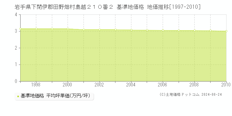 岩手県下閉伊郡田野畑村島越２１０番２ 基準地価格 地価推移[1997-2010]