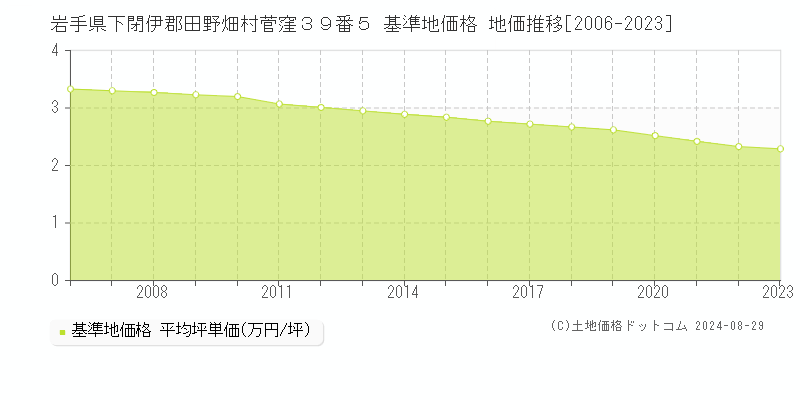 岩手県下閉伊郡田野畑村菅窪３９番５ 基準地価格 地価推移[2006-2023]