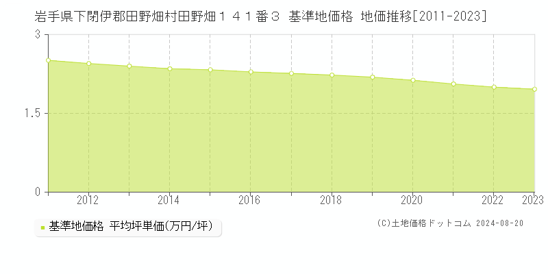 岩手県下閉伊郡田野畑村田野畑１４１番３ 基準地価格 地価推移[2011-2023]