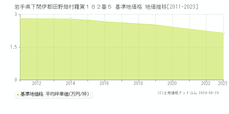 岩手県下閉伊郡田野畑村羅賀１８２番５ 基準地価 地価推移[2011-2024]