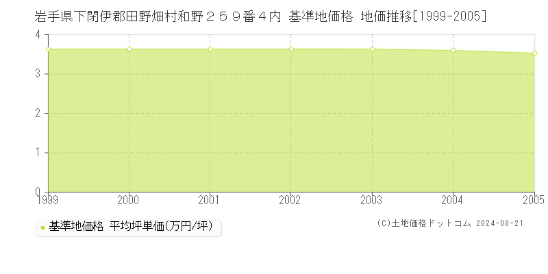 岩手県下閉伊郡田野畑村和野２５９番４内 基準地価格 地価推移[1999-2005]