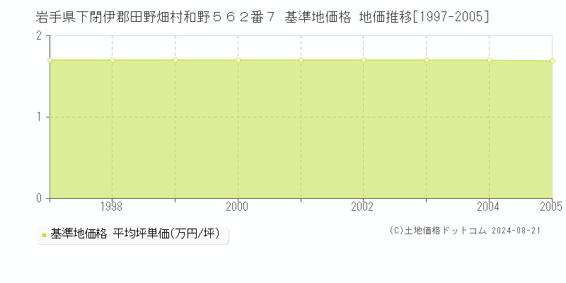 岩手県下閉伊郡田野畑村和野５６２番７ 基準地価格 地価推移[1997-2005]