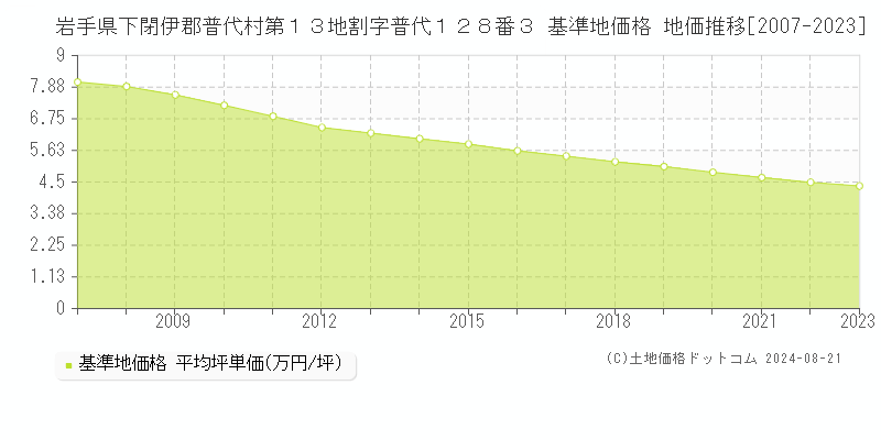 岩手県下閉伊郡普代村第１３地割字普代１２８番３ 基準地価格 地価推移[2007-2023]