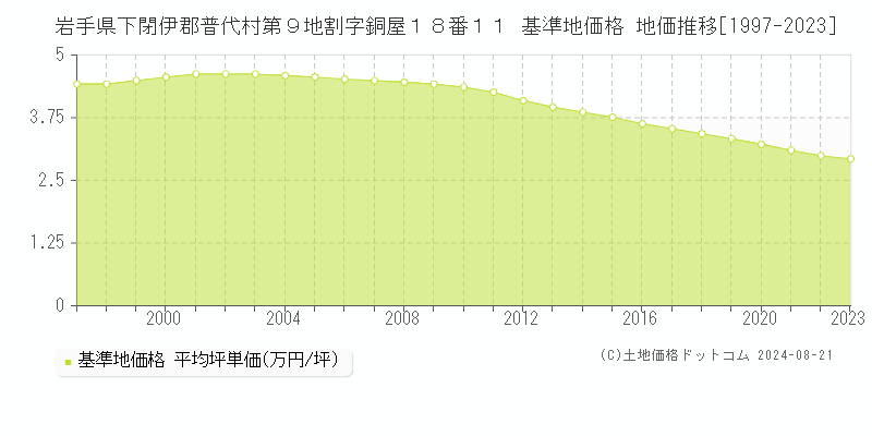 岩手県下閉伊郡普代村第９地割字銅屋１８番１１ 基準地価格 地価推移[1997-2023]