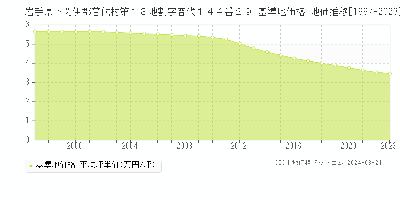 岩手県下閉伊郡普代村第１３地割字普代１４４番２９ 基準地価 地価推移[1997-2023]