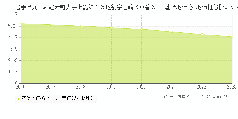 岩手県九戸郡軽米町大字上舘第１５地割字岩崎６０番５１ 基準地価 地価推移[2016-2024]