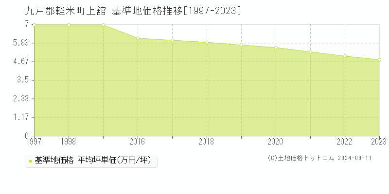 上舘(九戸郡軽米町)の基準地価格推移グラフ(坪単価)[1997-2023年]