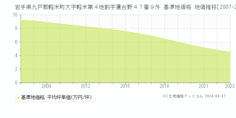 岩手県九戸郡軽米町大字軽米第４地割字蓮台野４７番９外 基準地価 地価推移[2007-2024]