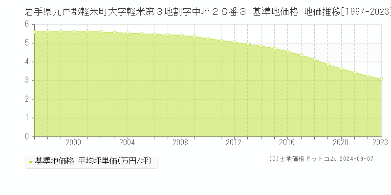 岩手県九戸郡軽米町大字軽米第３地割字中坪２８番３ 基準地価 地価推移[1997-2024]