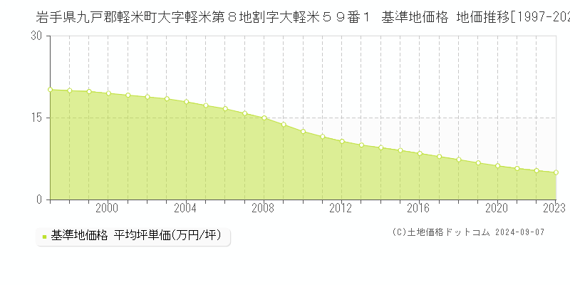 岩手県九戸郡軽米町大字軽米第８地割字大軽米５９番１ 基準地価 地価推移[1997-2024]