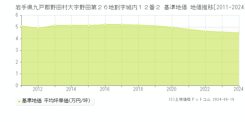 岩手県九戸郡野田村大字野田第２６地割字城内１２番２ 基準地価 地価推移[2011-2024]