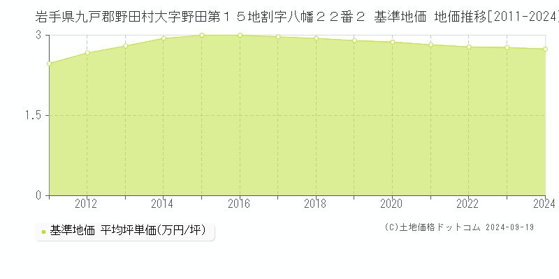 岩手県九戸郡野田村大字野田第１５地割字八幡２２番２ 基準地価 地価推移[2011-2024]