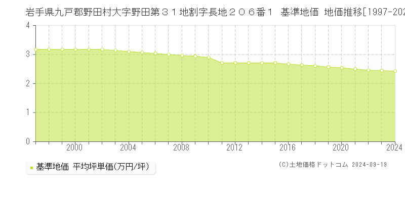 岩手県九戸郡野田村大字野田第３１地割字長地２０６番１ 基準地価 地価推移[1997-2024]