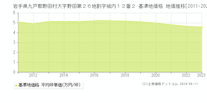 岩手県九戸郡野田村大字野田第２６地割字城内１２番２ 基準地価格 地価推移[2011-2023]