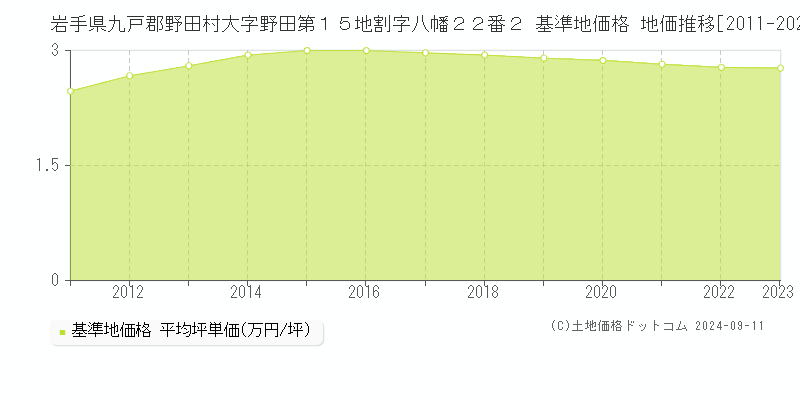 岩手県九戸郡野田村大字野田第１５地割字八幡２２番２ 基準地価格 地価推移[2011-2023]