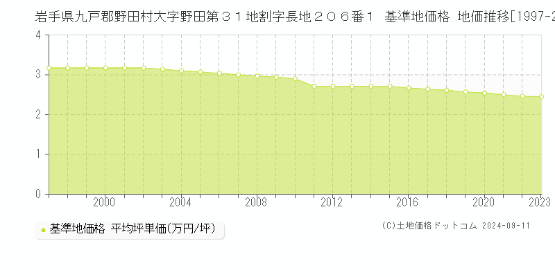 岩手県九戸郡野田村大字野田第３１地割字長地２０６番１ 基準地価格 地価推移[1997-2023]