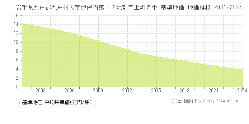 岩手県九戸郡九戸村大字伊保内第１２地割字上町５番 基準地価 地価推移[2001-2024]