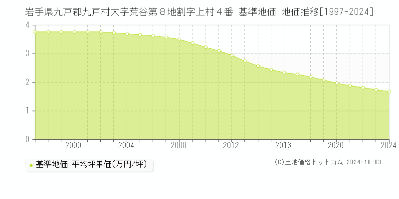 岩手県九戸郡九戸村大字荒谷第８地割字上村４番 基準地価 地価推移[1997-2024]