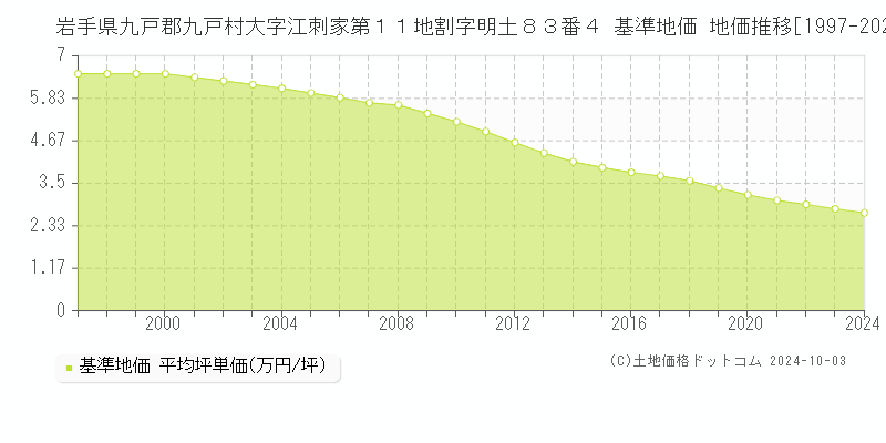 岩手県九戸郡九戸村大字江刺家第１１地割字明土８３番４ 基準地価 地価推移[1997-2024]