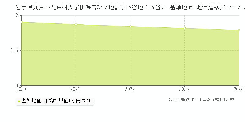 岩手県九戸郡九戸村大字伊保内第７地割字下谷地４５番３ 基準地価 地価推移[2020-2024]