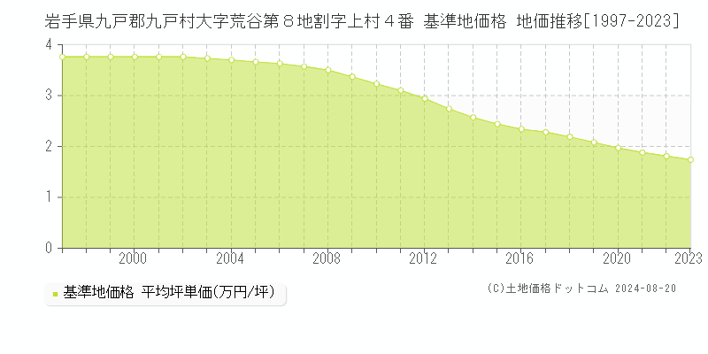 岩手県九戸郡九戸村大字荒谷第８地割字上村４番 基準地価格 地価推移[1997-2023]