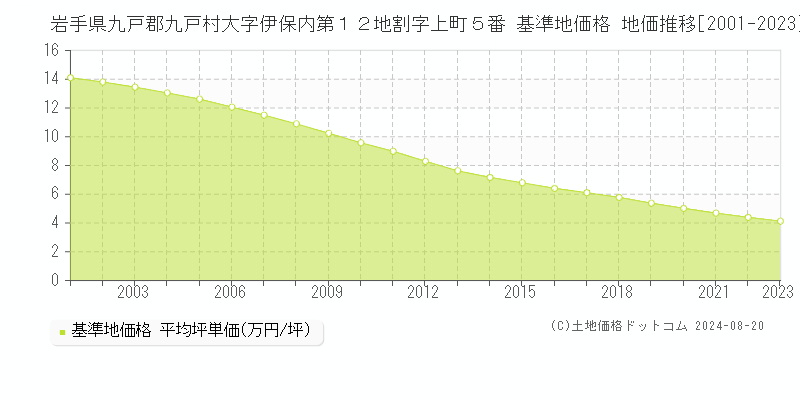 岩手県九戸郡九戸村大字伊保内第１２地割字上町５番 基準地価格 地価推移[2001-2023]