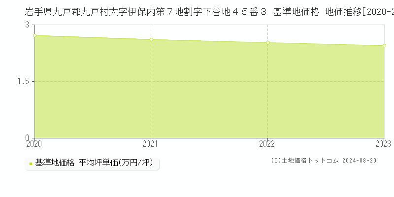 岩手県九戸郡九戸村大字伊保内第７地割字下谷地４５番３ 基準地価格 地価推移[2020-2023]