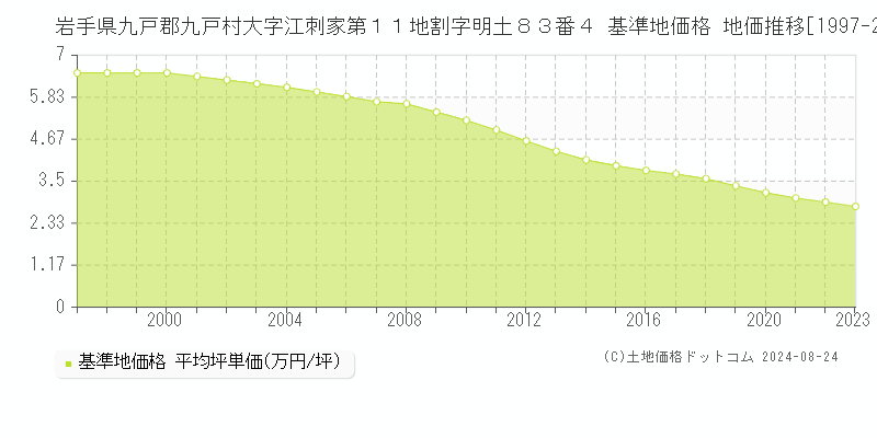 岩手県九戸郡九戸村大字江刺家第１１地割字明土８３番４ 基準地価格 地価推移[1997-2023]