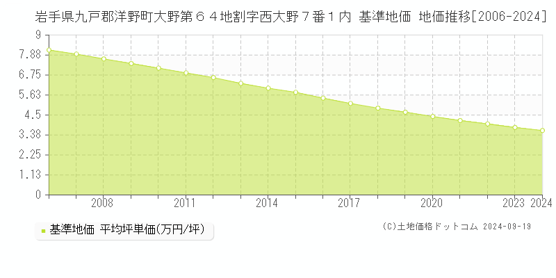 岩手県九戸郡洋野町大野第６４地割字西大野７番１内 基準地価 地価推移[2006-2024]