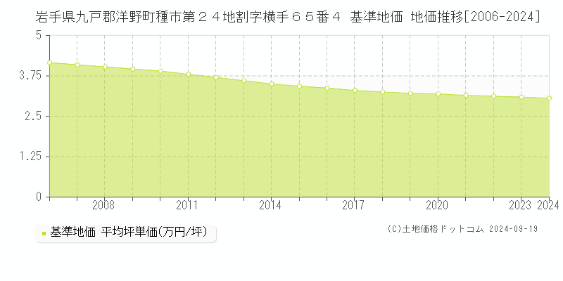 岩手県九戸郡洋野町種市第２４地割字横手６５番４ 基準地価 地価推移[2006-2024]