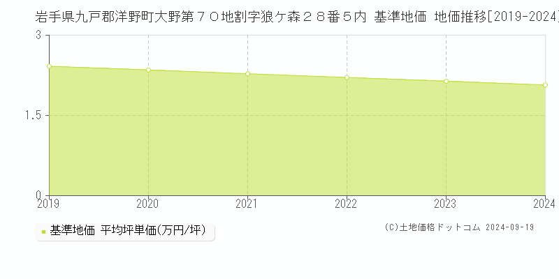 岩手県九戸郡洋野町大野第７０地割字狼ケ森２８番５内 基準地価 地価推移[2019-2024]