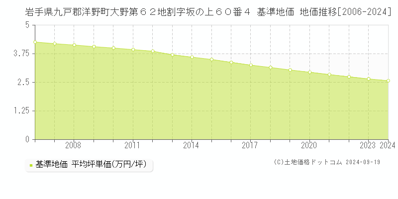 岩手県九戸郡洋野町大野第６２地割字坂の上６０番４ 基準地価 地価推移[2006-2024]