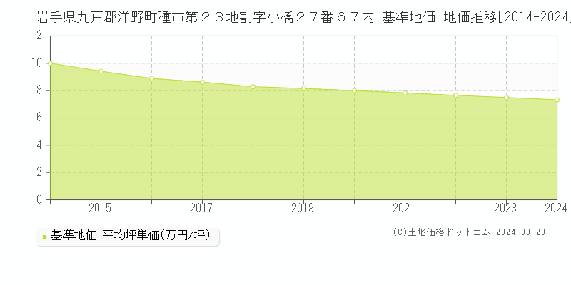 岩手県九戸郡洋野町種市第２３地割字小橋２７番６７内 基準地価 地価推移[2014-2024]