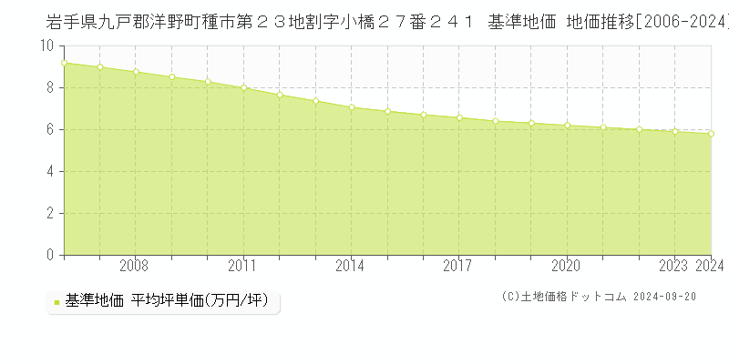 岩手県九戸郡洋野町種市第２３地割字小橋２７番２４１ 基準地価 地価推移[2006-2024]