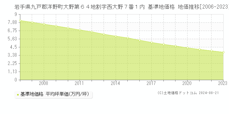 岩手県九戸郡洋野町大野第６４地割字西大野７番１内 基準地価格 地価推移[2006-2023]