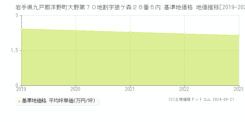 岩手県九戸郡洋野町大野第７０地割字狼ケ森２８番５内 基準地価格 地価推移[2019-2023]