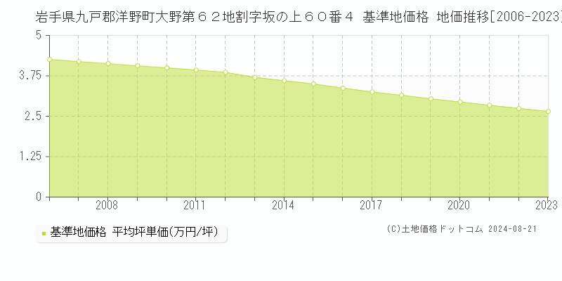 岩手県九戸郡洋野町大野第６２地割字坂の上６０番４ 基準地価格 地価推移[2006-2023]