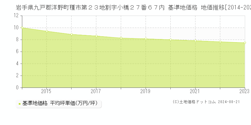 岩手県九戸郡洋野町種市第２３地割字小橋２７番６７内 基準地価格 地価推移[2014-2023]