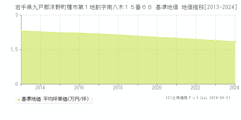 岩手県九戸郡洋野町種市第１地割字南八木１５番６８ 基準地価 地価推移[2013-2024]