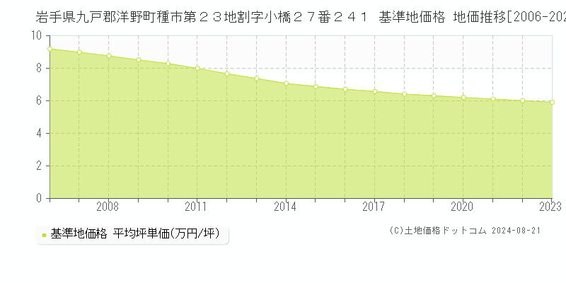 岩手県九戸郡洋野町種市第２３地割字小橋２７番２４１ 基準地価格 地価推移[2006-2023]