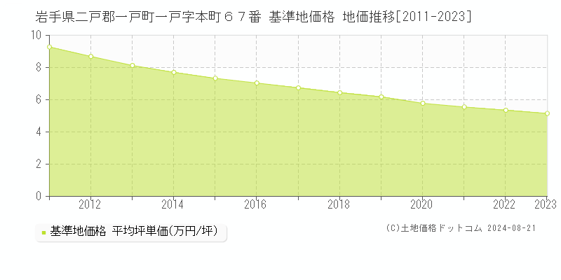 岩手県二戸郡一戸町一戸字本町６７番 基準地価格 地価推移[2011-2023]