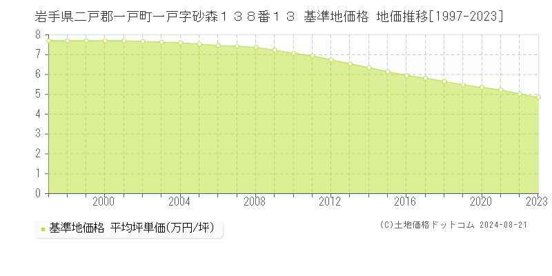 岩手県二戸郡一戸町一戸字砂森１３８番１３ 基準地価格 地価推移[1997-2023]