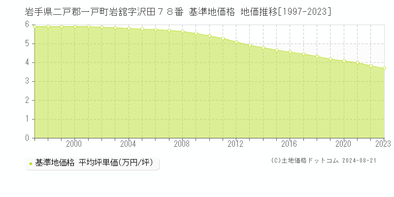 岩手県二戸郡一戸町岩舘字沢田７８番 基準地価格 地価推移[1997-2023]