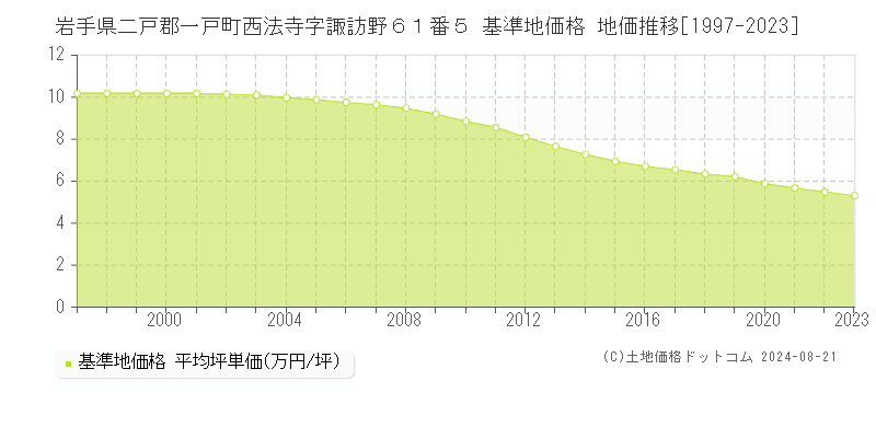 岩手県二戸郡一戸町西法寺字諏訪野６１番５ 基準地価格 地価推移[1997-2023]