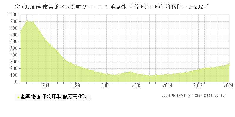 宮城県仙台市青葉区国分町３丁目１１番９外 基準地価 地価推移[1990-2024]