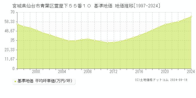 宮城県仙台市青葉区霊屋下５５番１０ 基準地価 地価推移[1997-2019]