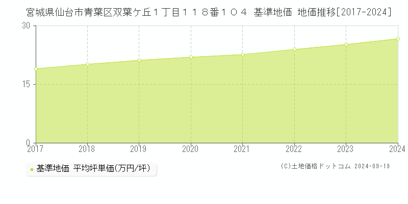 宮城県仙台市青葉区双葉ケ丘１丁目１１８番１０４ 基準地価 地価推移[2017-2022]