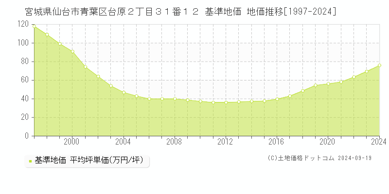 宮城県仙台市青葉区台原２丁目３１番１２ 基準地価 地価推移[1997-2023]