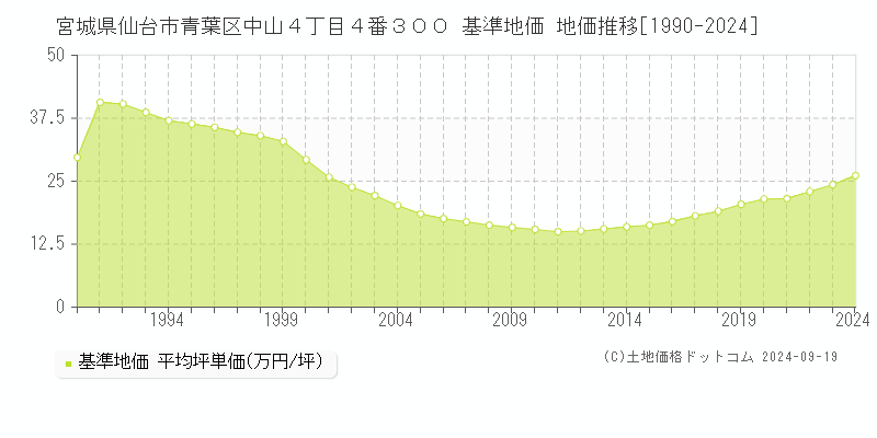 宮城県仙台市青葉区中山４丁目４番３００ 基準地価 地価推移[1990-2020]