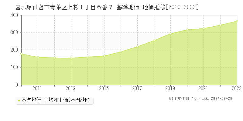 宮城県仙台市青葉区上杉１丁目６番７ 基準地価 地価推移[2010-2021]